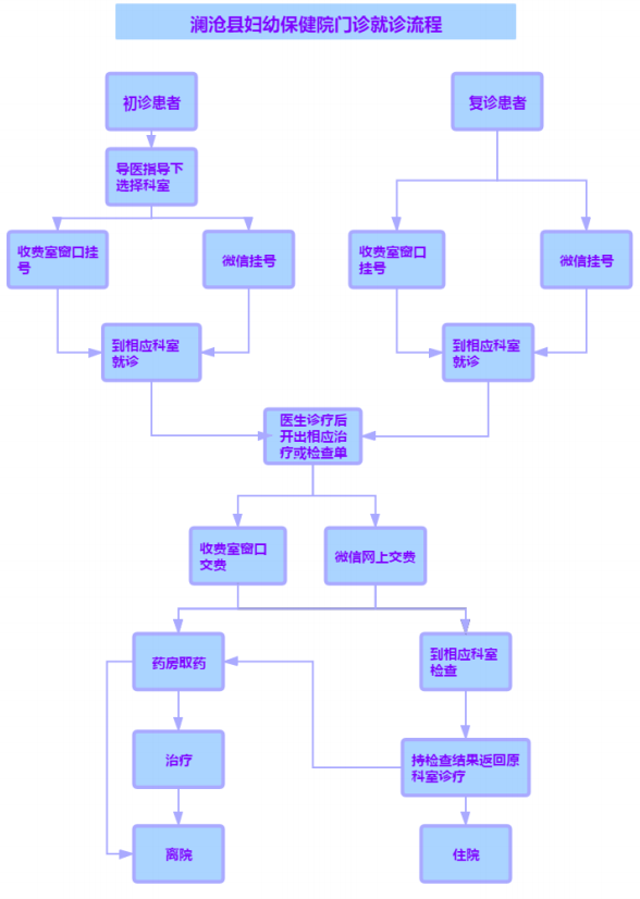 門診就診流程圖