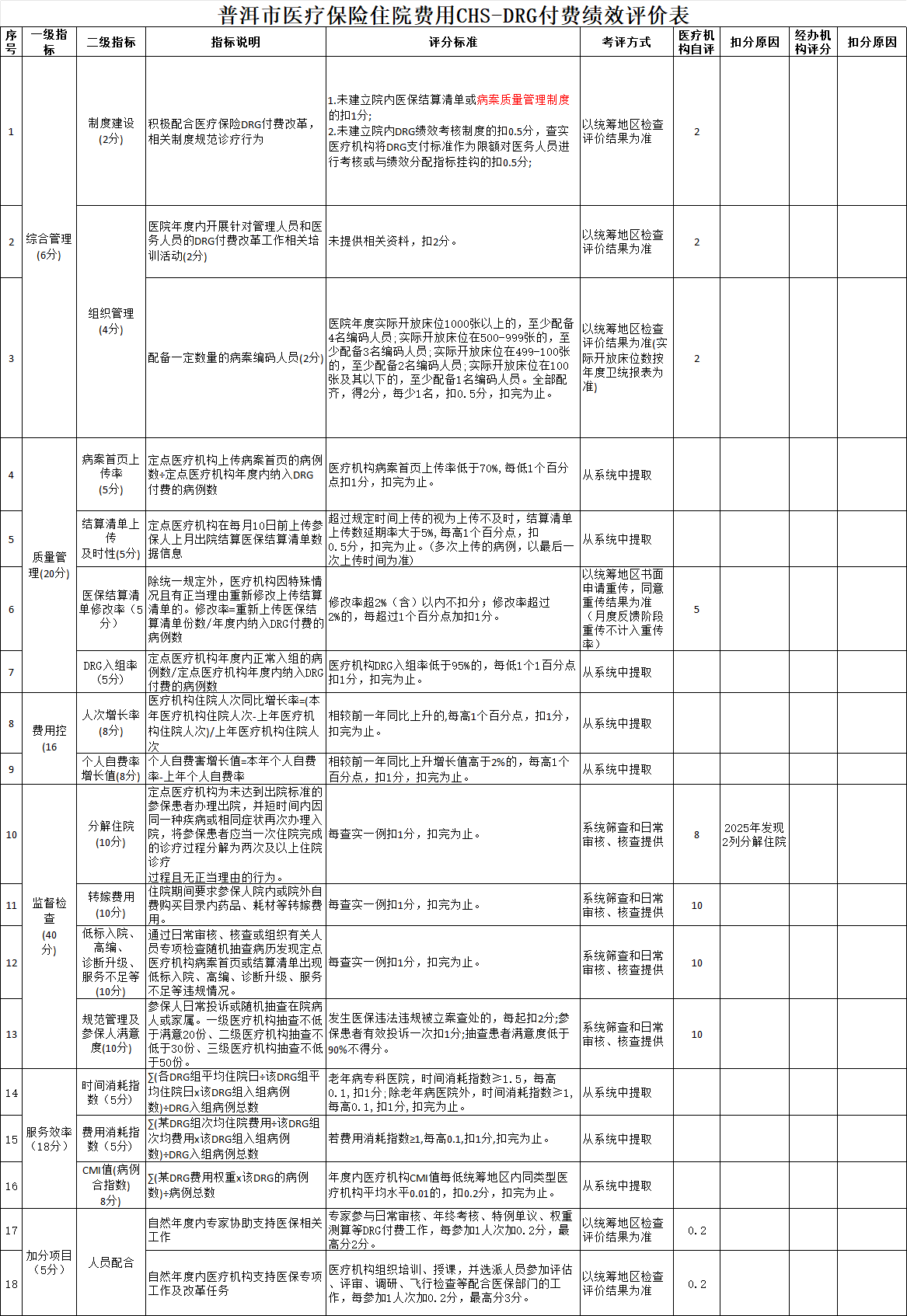 普洱市医疗保险住院费用CHS-DRG付费绩效评价表.png